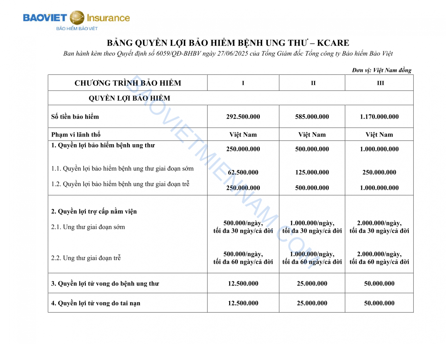 Bảng quyền lợi bảo hiểm ung thư Kcare
