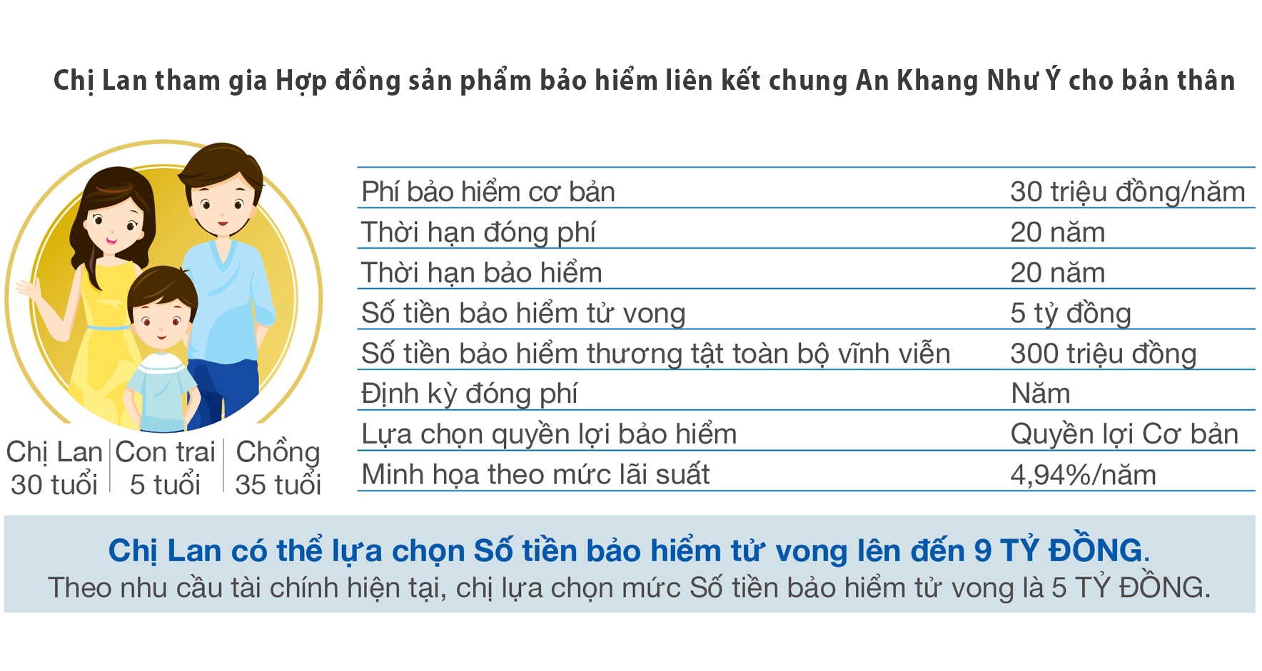 Minh hoạ tình huống bảo hiểm An Khang Như Ý