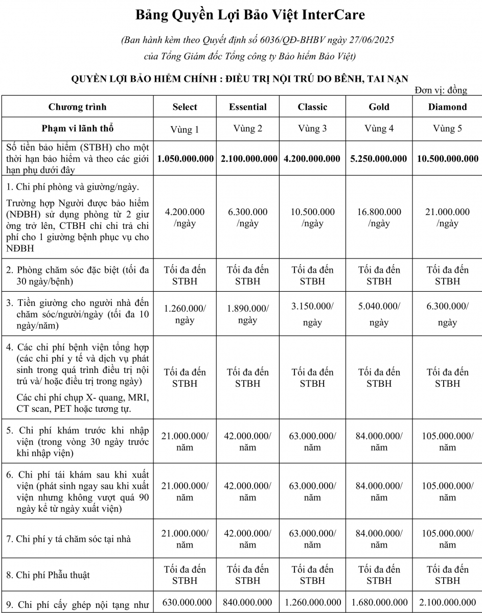 quyền lợi ch&iacute;nh bảo việt intercare