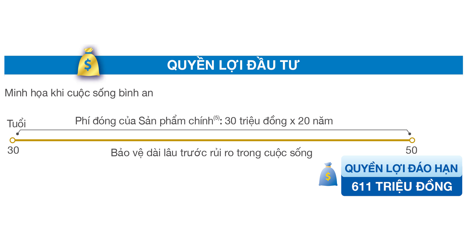 Quyền lợi đầu tư An Khang Như Ý