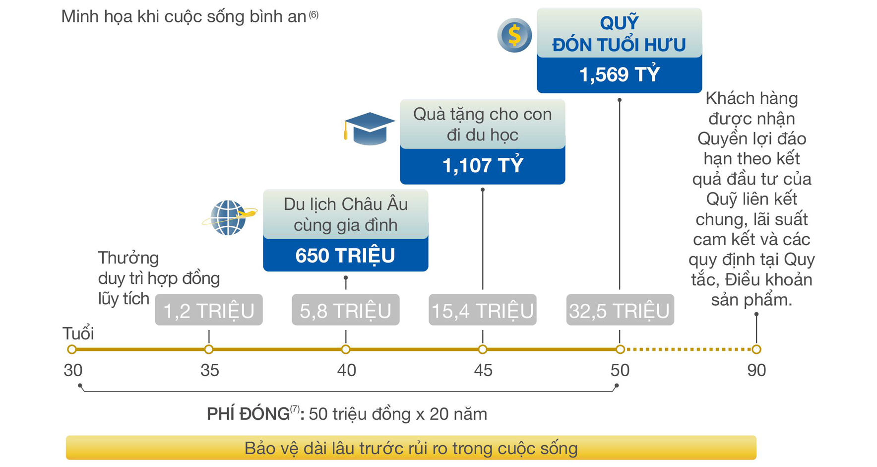 quyền lợi đầu tư an tâm hoạch định
