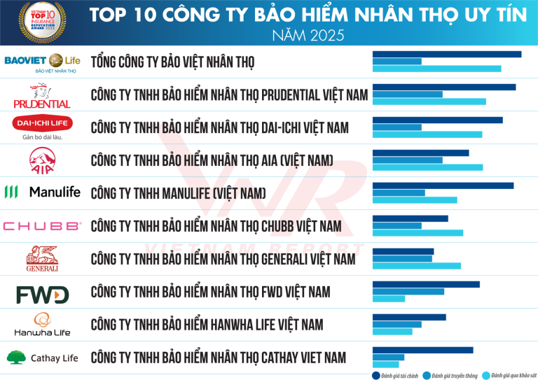 top-10-bao-hiem-nhan-tho-2025