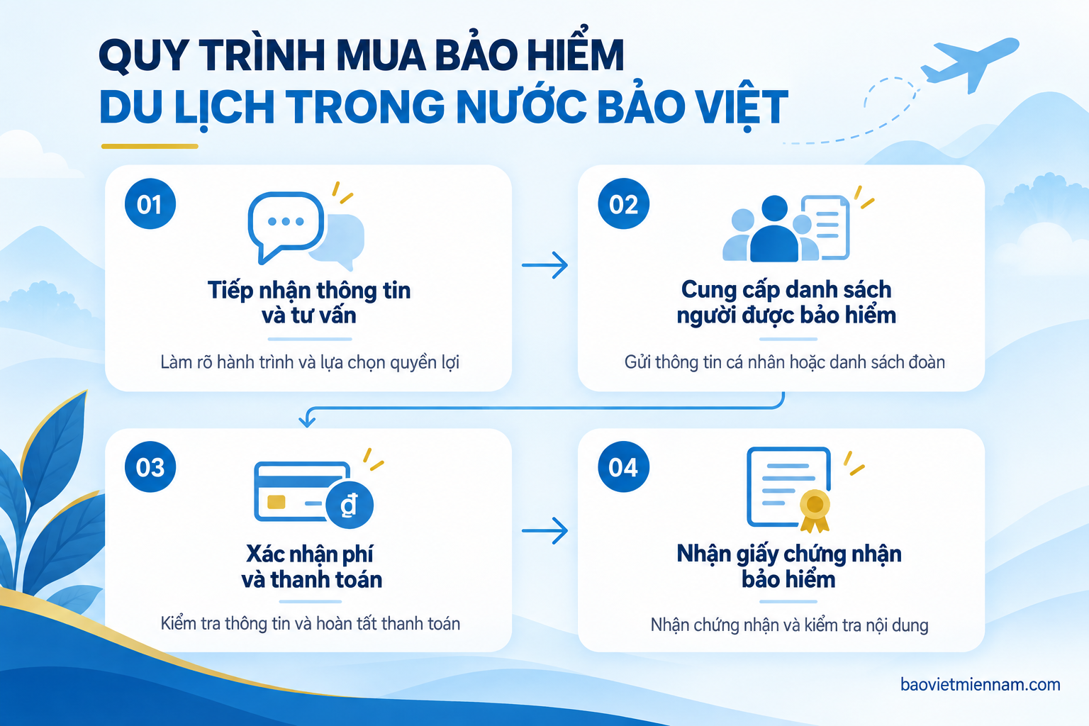 Quy tr&igrave;nh mua bảo hiểm du lịch trong nước Bảo Việt